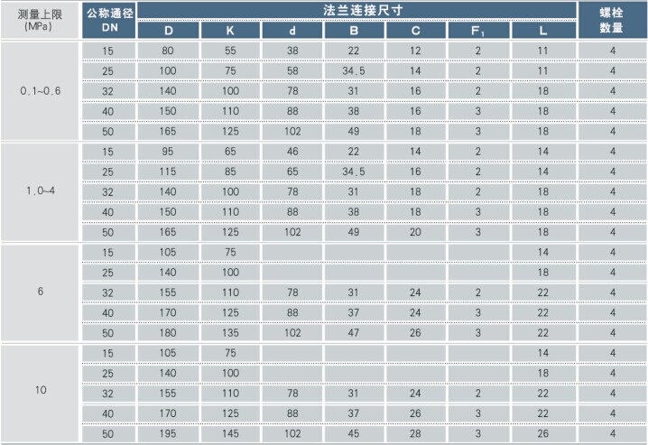 （MF）敞開凸面法蘭參數