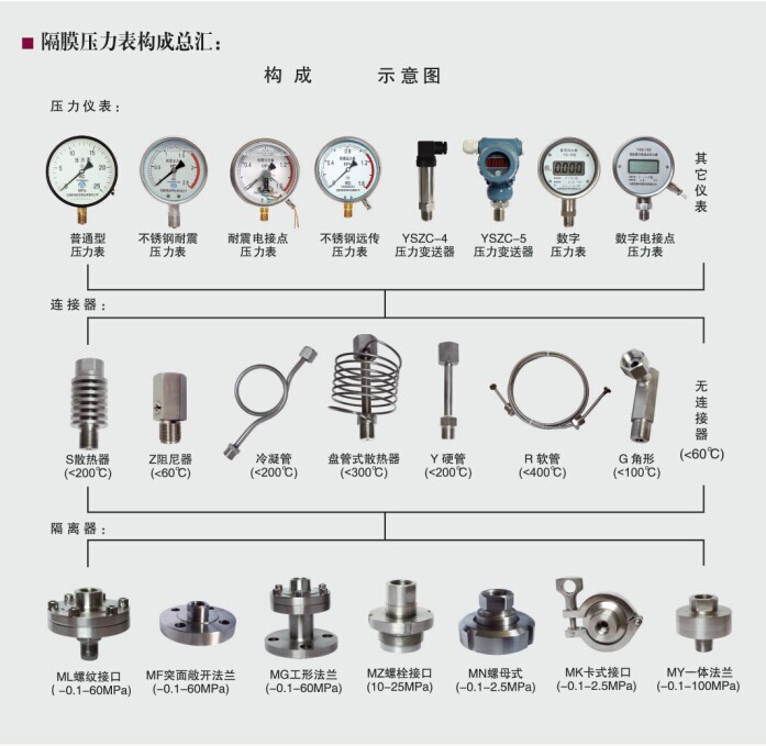 隔膜耐震壓力表構(gòu)成匯總